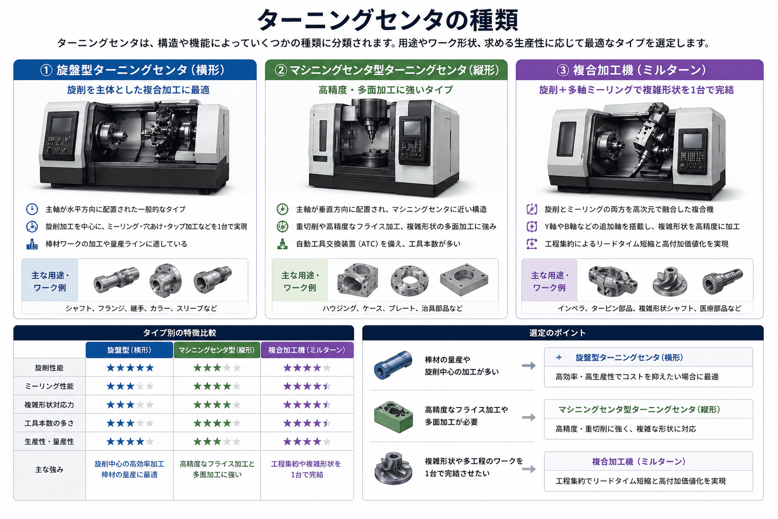 ターニングセンタの主要メーカー図解