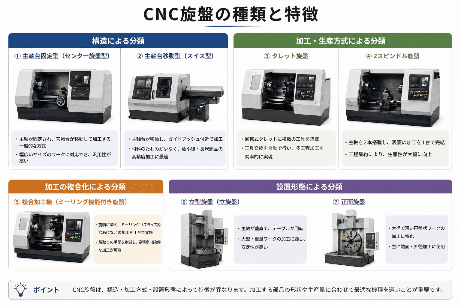 CNC旋盤の種類と特徴についての図解