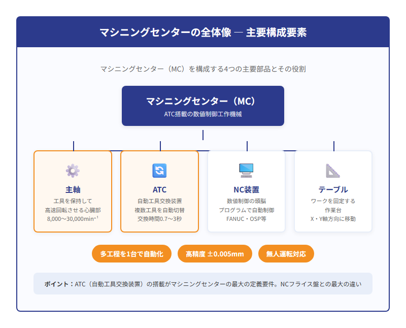 マシニングセンタの全体像