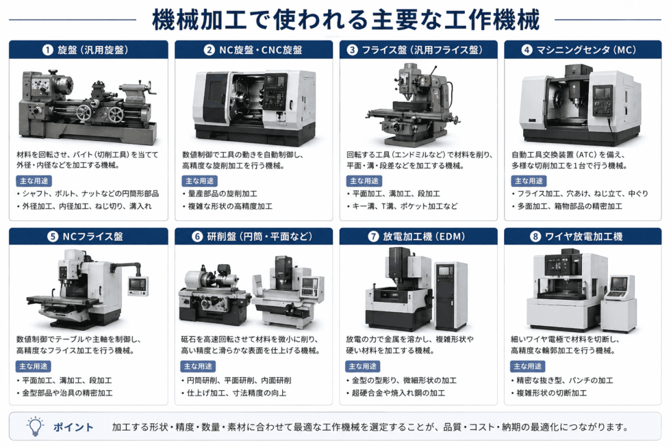 機械加工とは？種類・加工方法・工作機械の基礎知識をわかりやすく解説 | 【サービス紹介】Sharing FACTORY