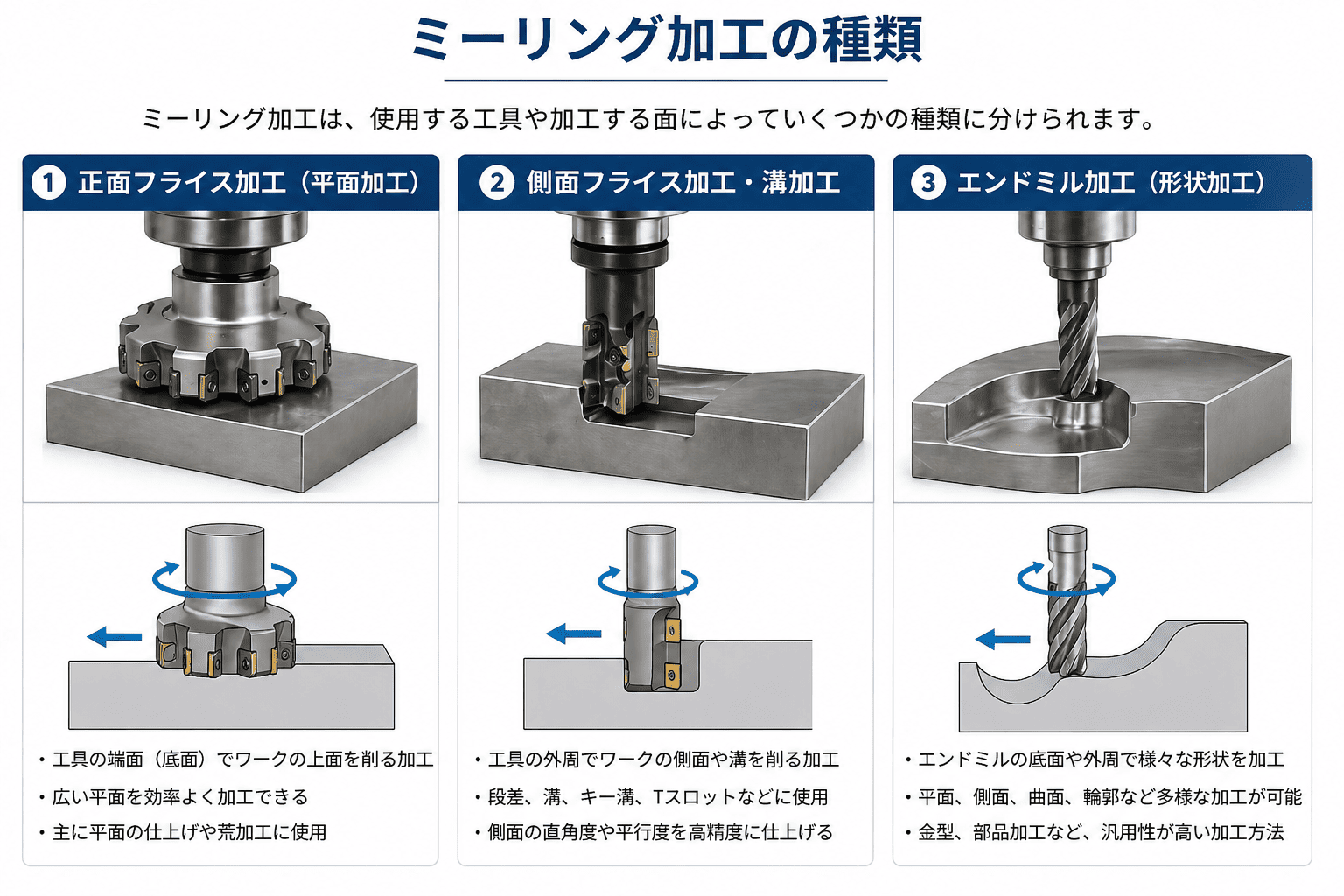 ミーリング加工の種類について