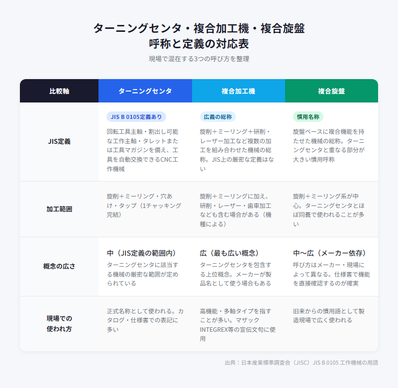 ターニングセンタ・複合加工機・複合旋盤
呼称と定義の対応表図解