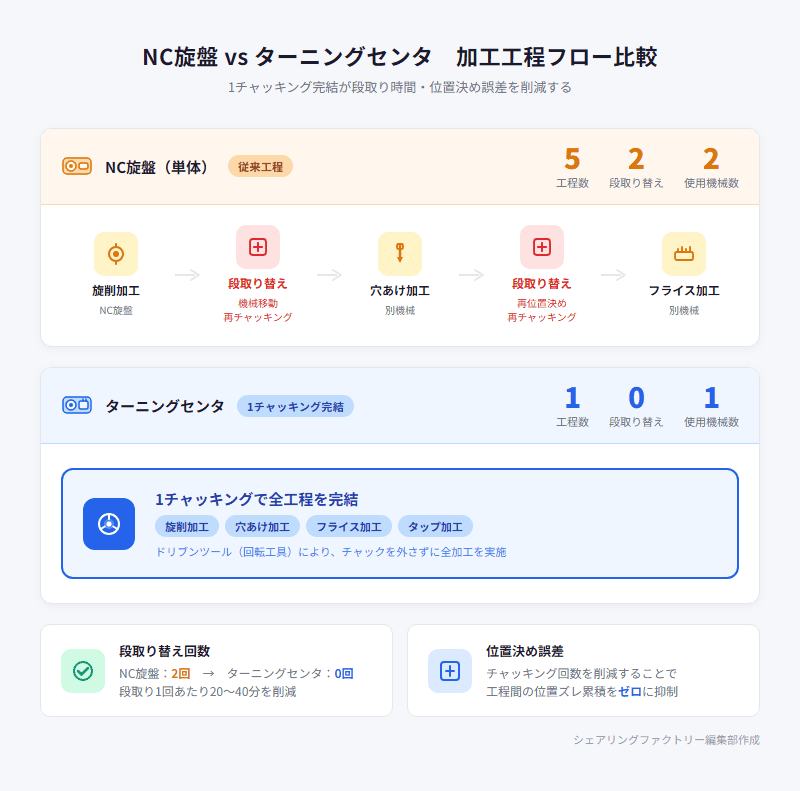 NC旋盤とターニングセンタの加工フロー図解