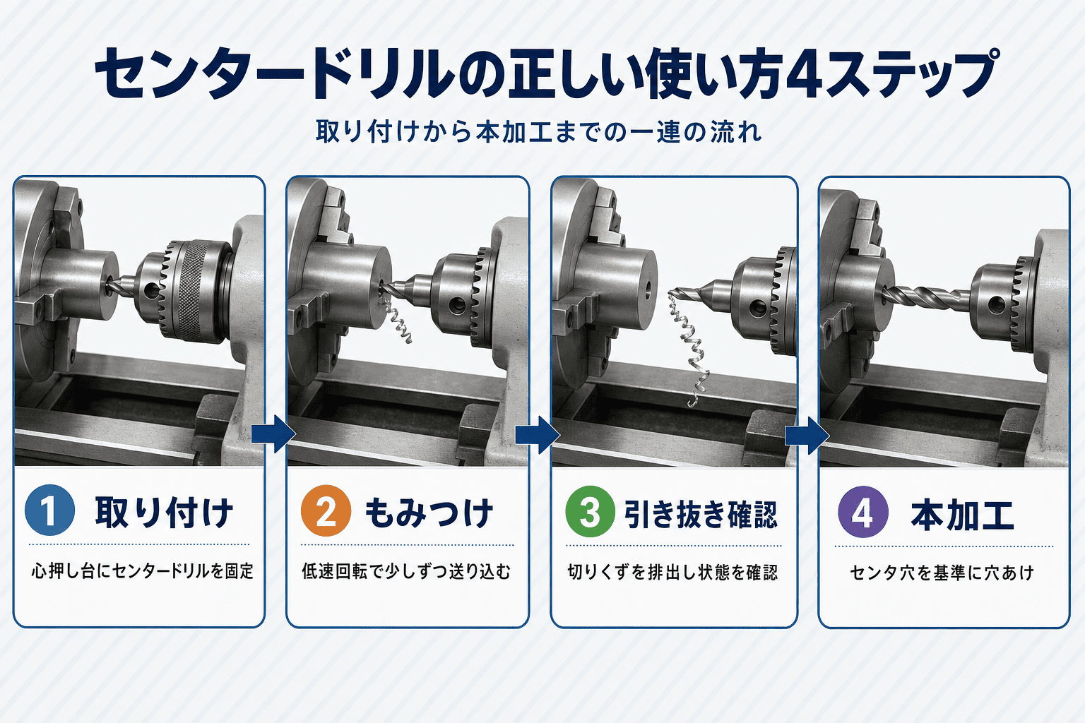 センタードリルの正しい使い方4ステップ。取り付けから本加工までの一連の流れを4枚の写真で解説。1.取り付け(心押し台にセンタードリルを固定)、2.もみつけ(低速回転で少しずつ送り込む)、3.引き抜き確認(切りくずを排出し状態を確認)、4.本加工(センタ穴を基準に穴あけ)
