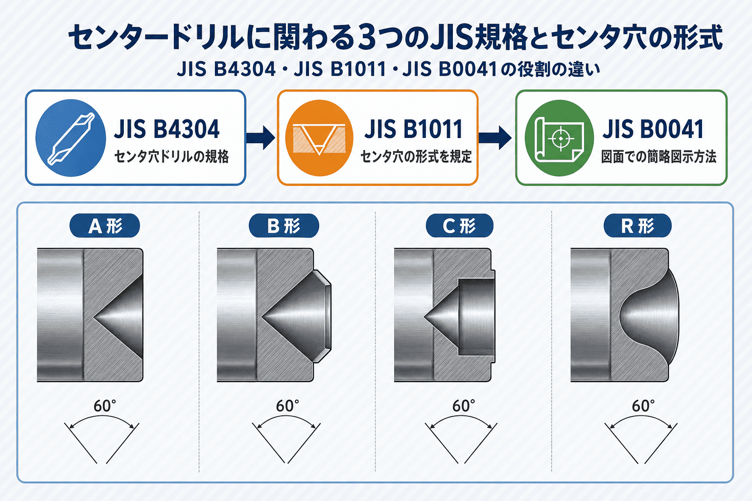 センタードリルに関わる3つのJIS規格とセンタ穴の形式。JIS B4304(センタ穴ドリルの規格)、JIS B1011(センタ穴の形式を規定)、JIS B0041(図面での簡略図示方法)の役割の違いを図解。下部にA形・B形・C形・R形の4種類のセンタ穴断面図を60°の角度とともに掲載