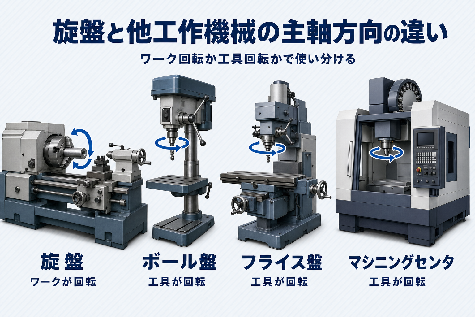 旋盤と他工作機械の主軸方向の違い。ワーク回転か工具回転かで使い分けることを4種類の機械で比較。旋盤(ワークが回転)、ボール盤(工具が回転)、フライス盤(工具が回転)、マシニングセンタ(工具が回転)の写真と回転方向を示す矢印を掲載