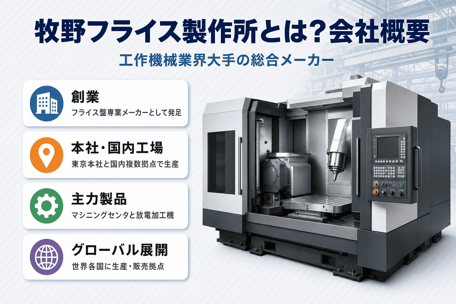 牧野フライス製作所の会社概要インフォグラフィック。工作機械業界大手の総合メーカーとして、創業(フライス盤専業メーカーとして発足)、本社・国内工場(東京本社と国内複数拠点で生産)、主力製品(マシニングセンタと放電加工機)、グローバル展開(世界各国に生産・販売拠点)の4項目を紹介。右側にマシニングセンタの製品写真を掲載