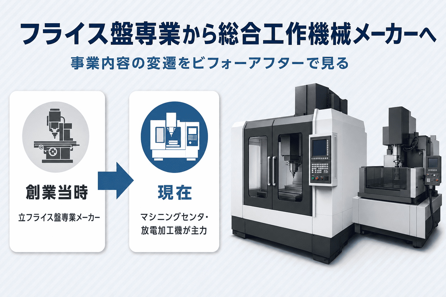 牧野フライス製作所の事業内容の変遷を示すビフォーアフター図。創業当時は立フライス盤専業メーカー、現在はマシニングセンタ・放電加工機が主力製品であることを矢印で対比表示。右側にマシニングセンタと放電加工機の製品写真を掲載