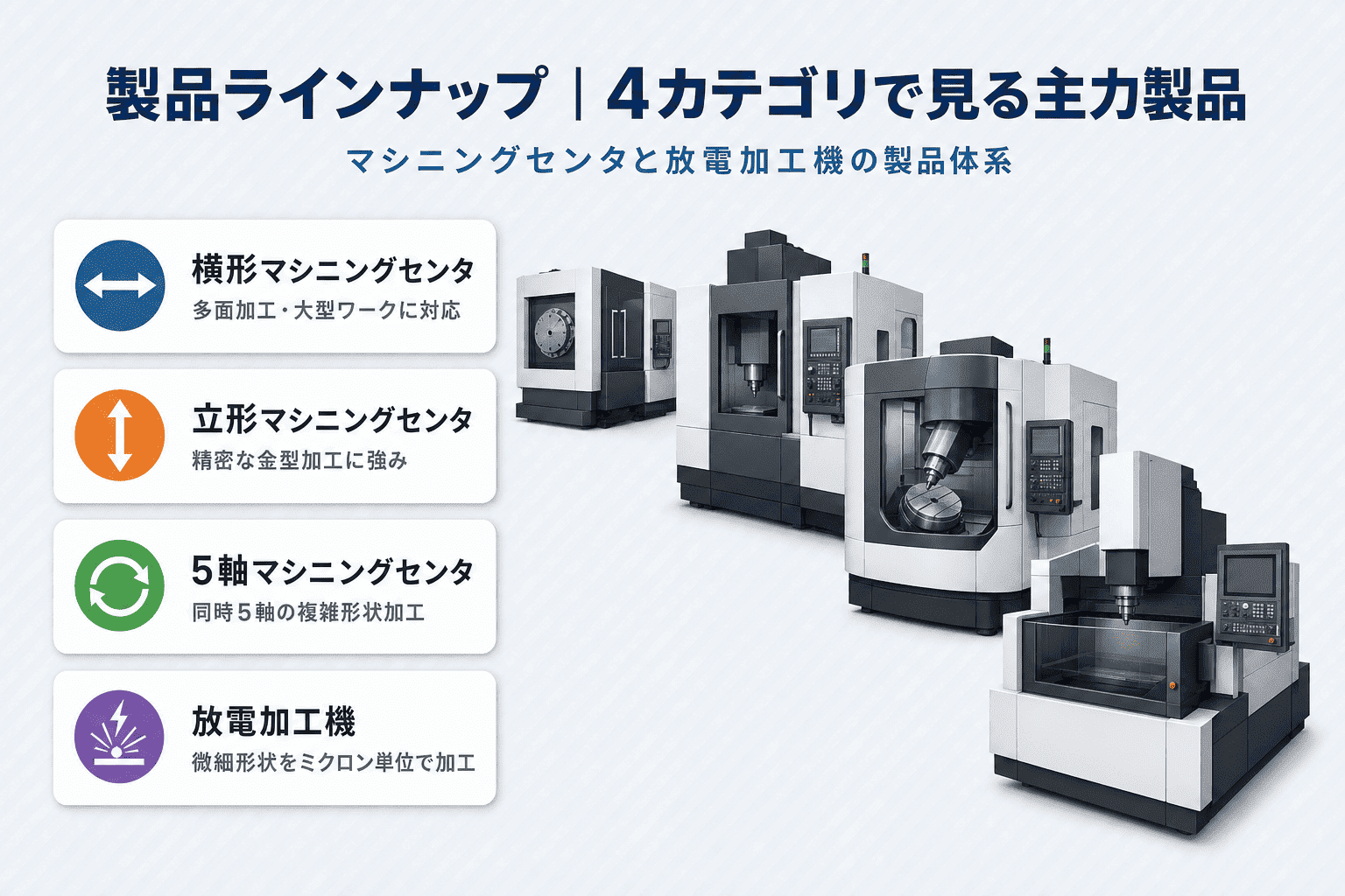製品ラインナップ:4カテゴリで見る主力製品。横形マシニングセンタ(多面加工・大型ワークに対応)、立形マシニングセンタ(精密な金型加工に強み)、5軸マシニングセンタ(同時5軸の複雑形状加工)、放電加工機(微細形状をミクロン単位で加工)の4種類を紹介。右側に各製品機の写真を並べて掲載