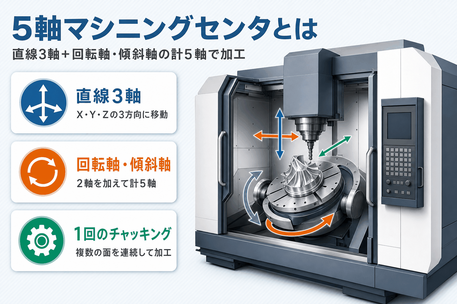 5軸マシニングセンタとは｜X・Y・Z直線3軸＋回転軸＋傾斜軸で複雑形状を加工