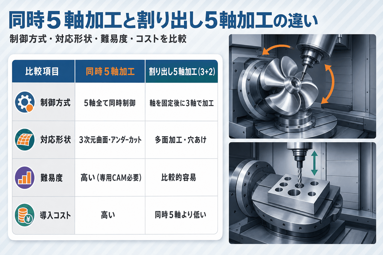 同時5軸加工 vs 割り出し5軸加工（3+2）｜制御方式・対応形状・難易度・コストの徹底比較