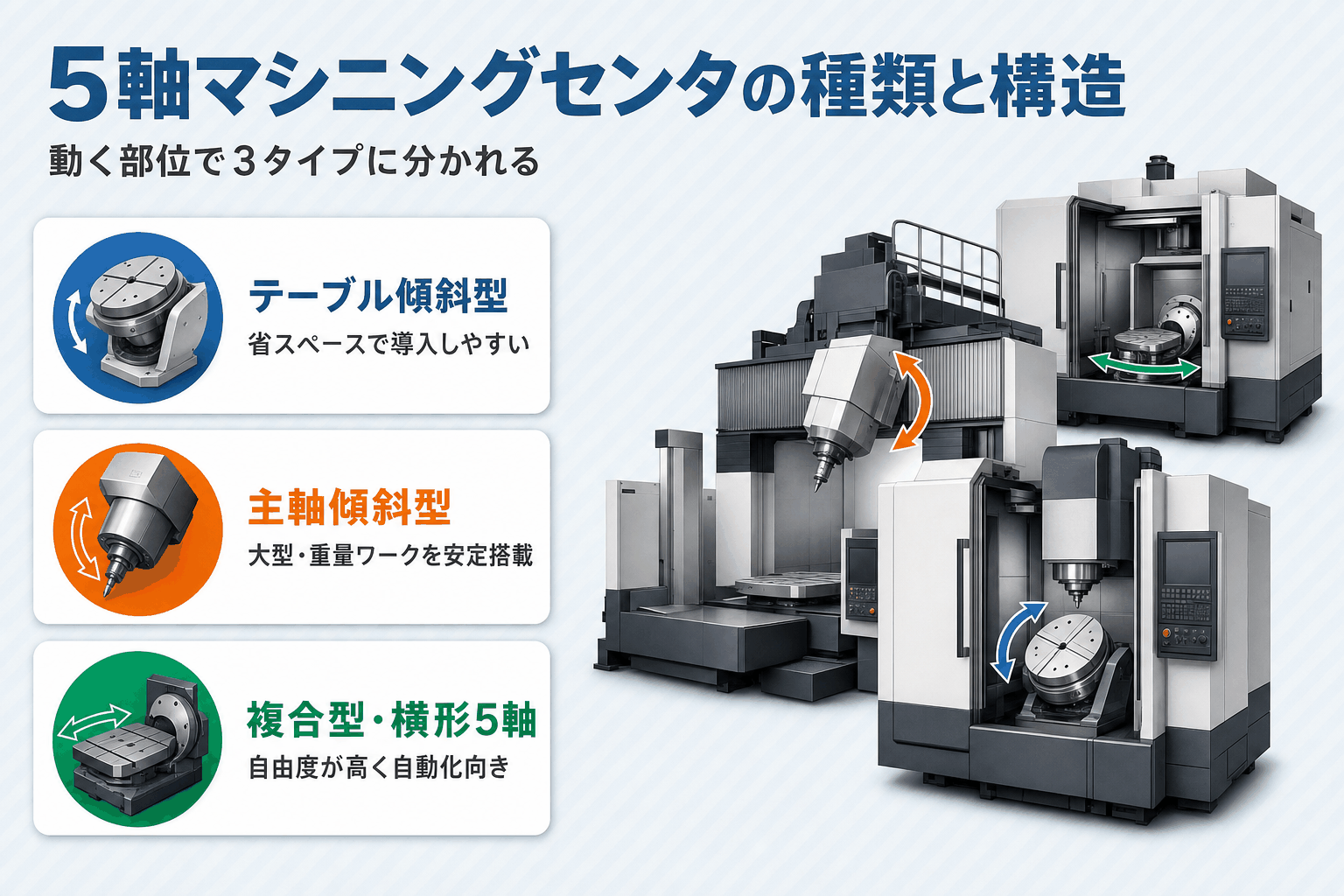 5軸マシニングセンタの種類と構造｜3タイプの特徴を理解して機種を選定しよう