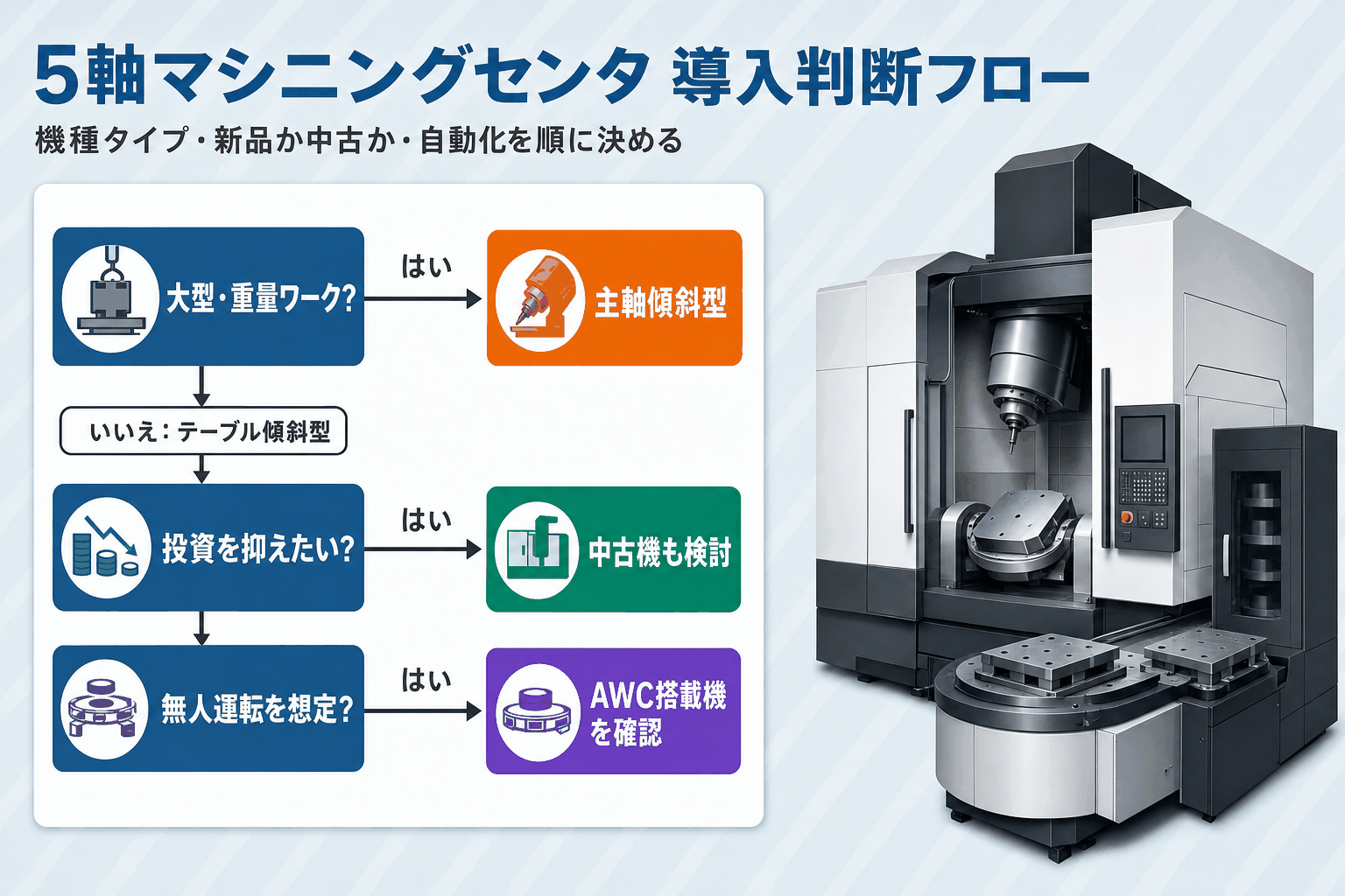 5軸マシニングセンタ 導入判断フロー｜新品 vs 中古・機種タイプ・自動化仕様の選定ガイド