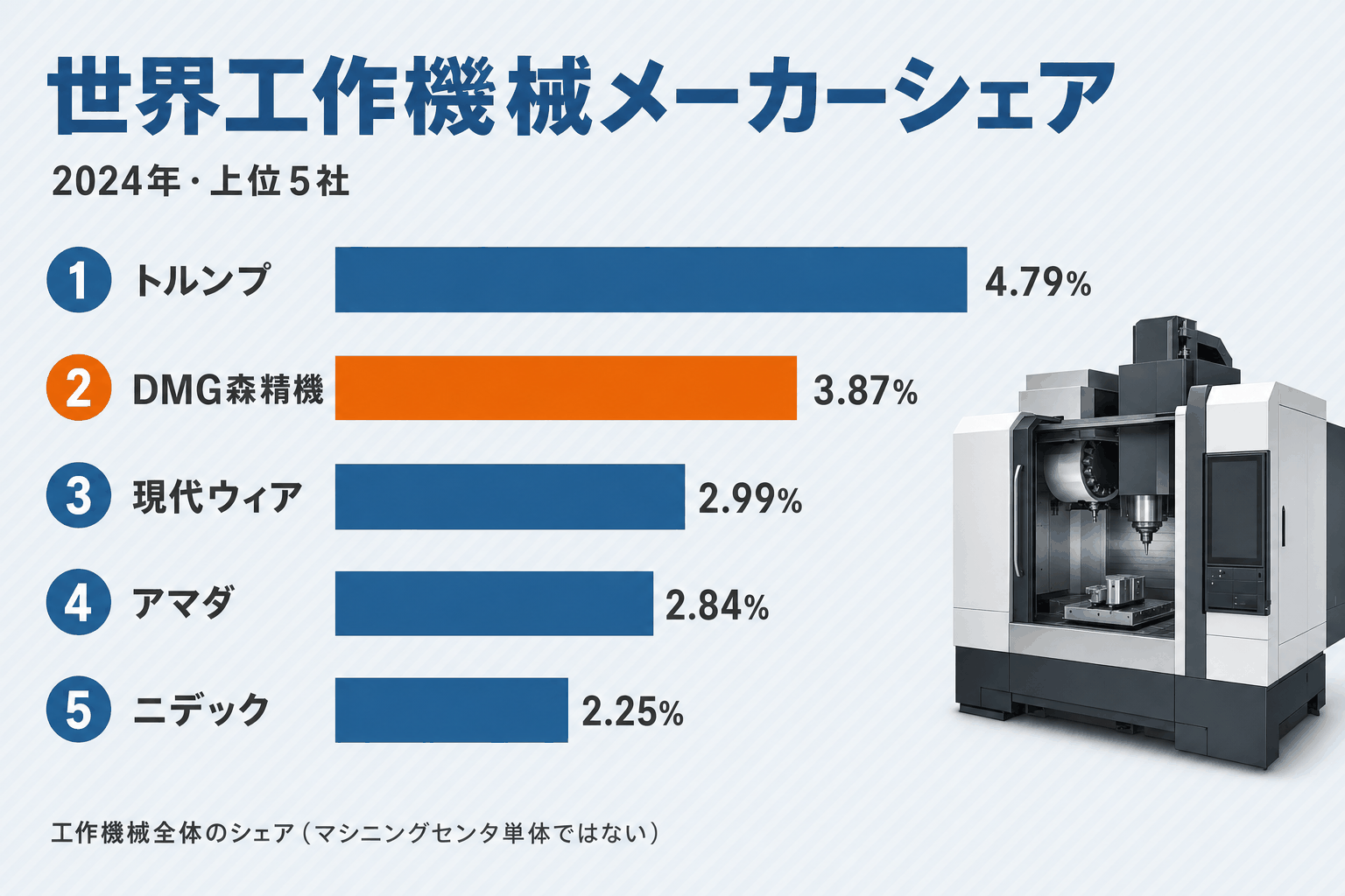 世界工作機械メーカーシェアランキング 2024年
