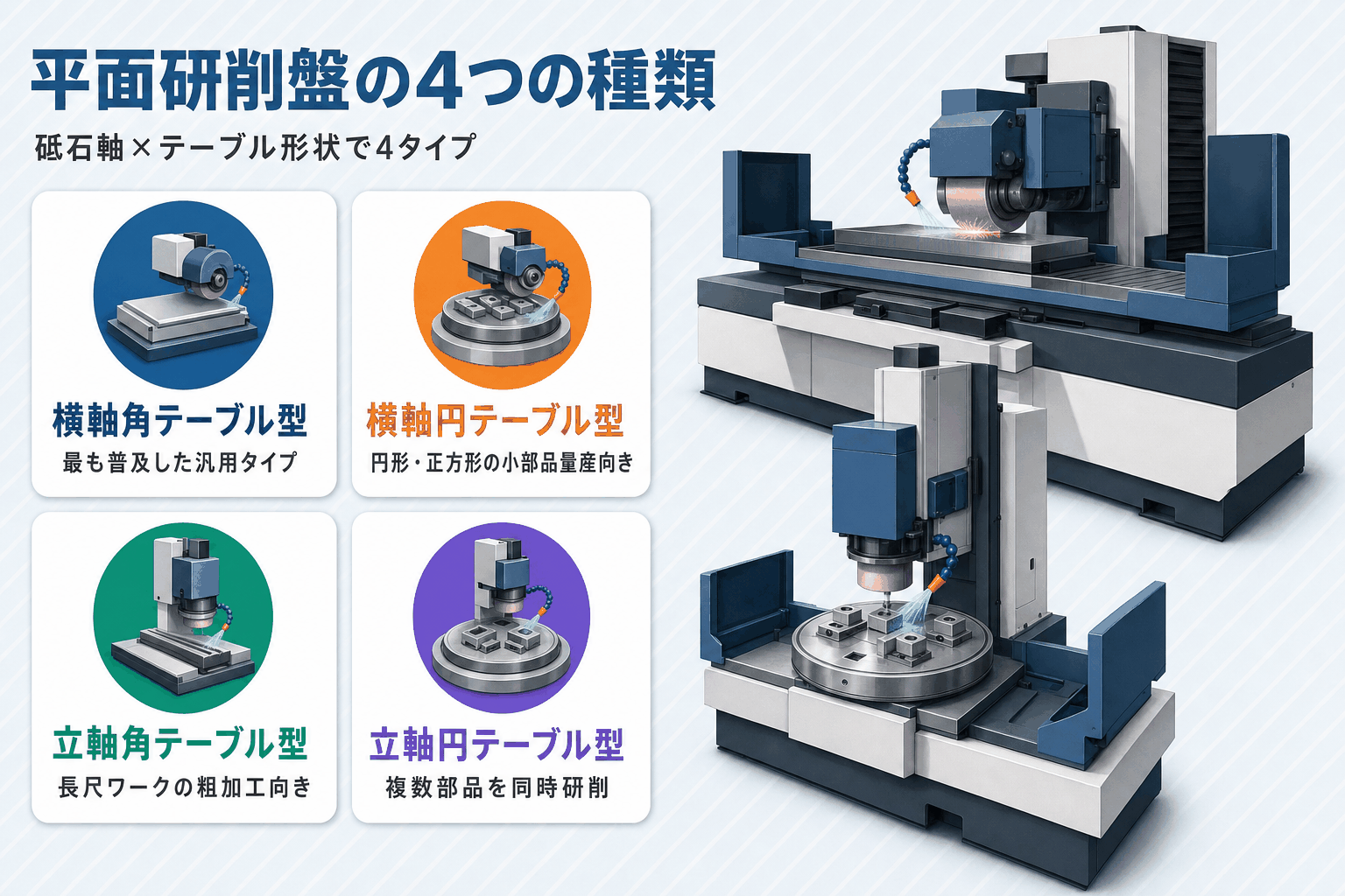 平面研削盤の4種類（横軸/立軸×角/円テーブル）の特徴を示すイラスト