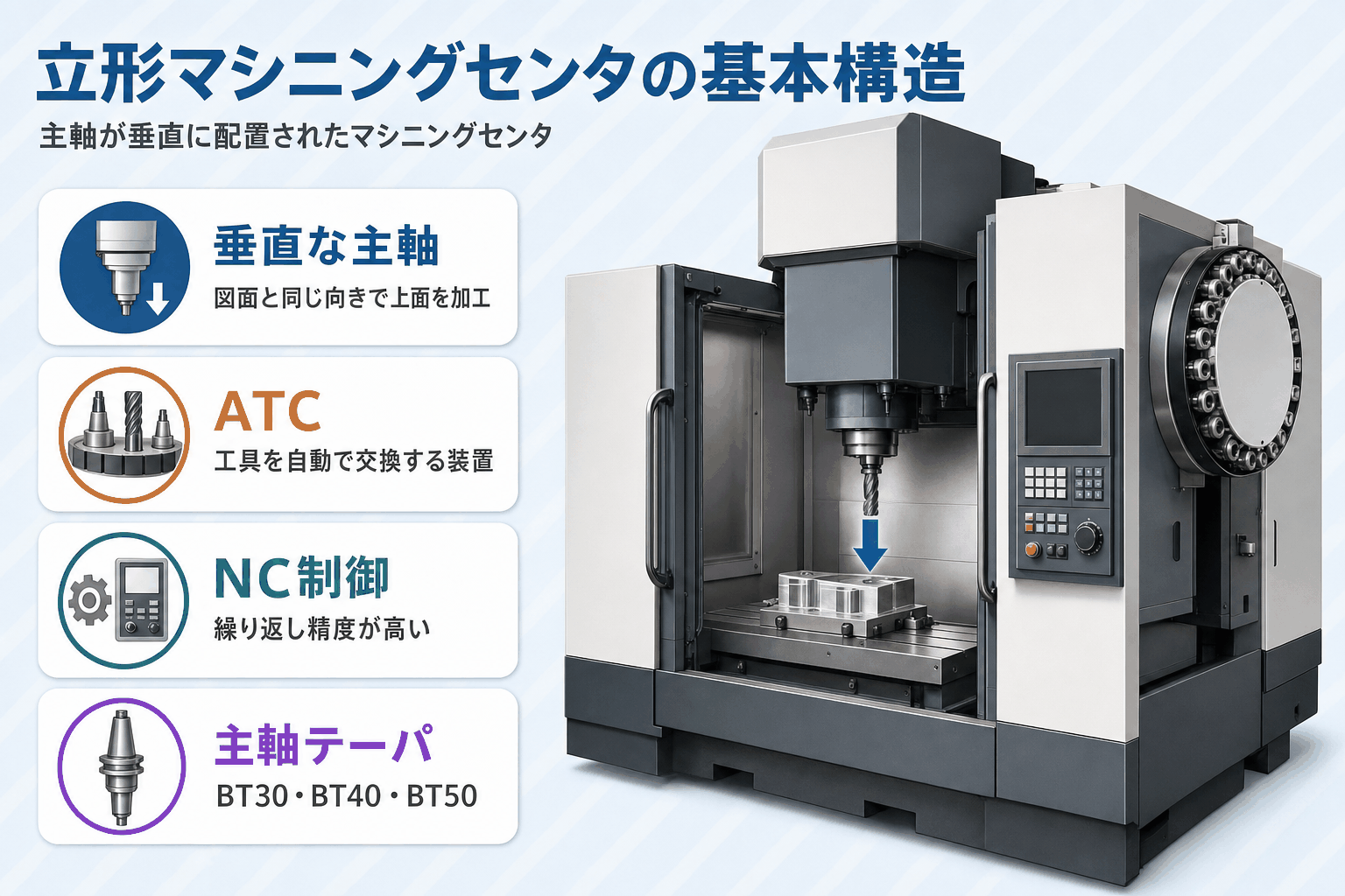 立形マシニングセンタ_基本構造