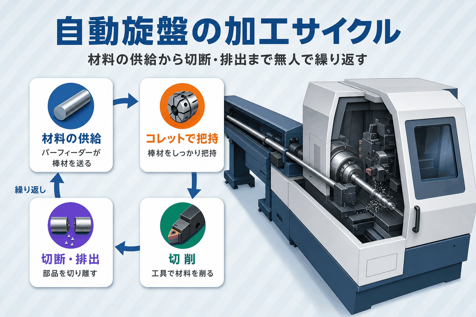 自動旋盤の加工サイクル図解