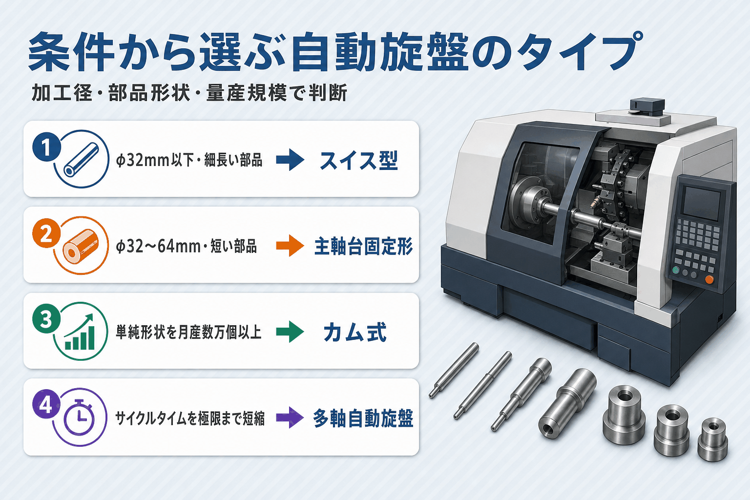 自動旋盤の機種選定フローチャート